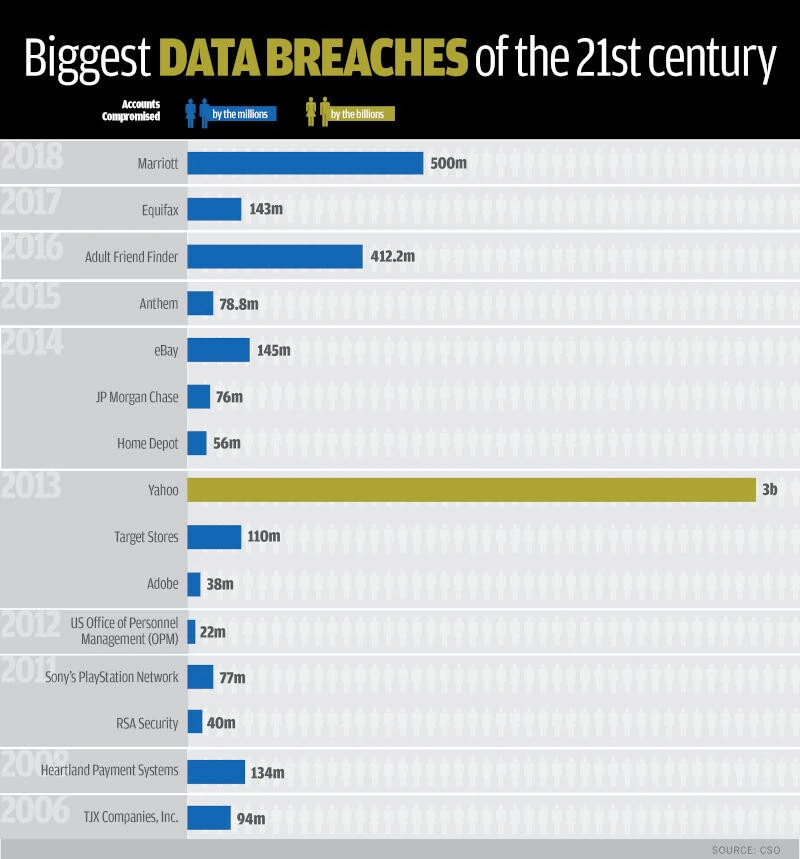 Biggest data breaches in 21st century