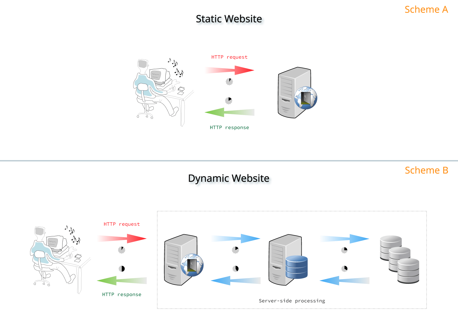 Dynamic Vs Static Websites