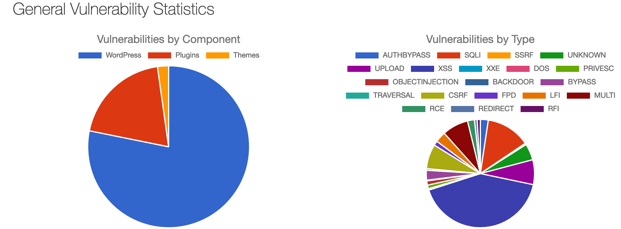 WordPress Vulnerabilities